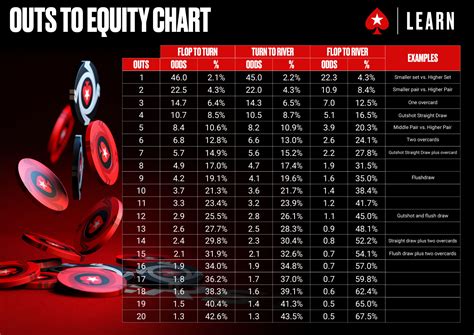 pokerstars odds